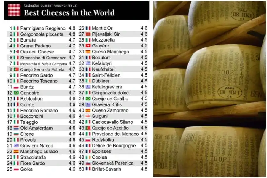 Итальянские сыры первые в мировых рейтинга, французы в шоке