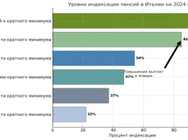 График индексации минимальных пенсий в Италии в 2024 году