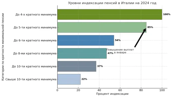 График индексации минимальных пенсий в Италии в 2024 году