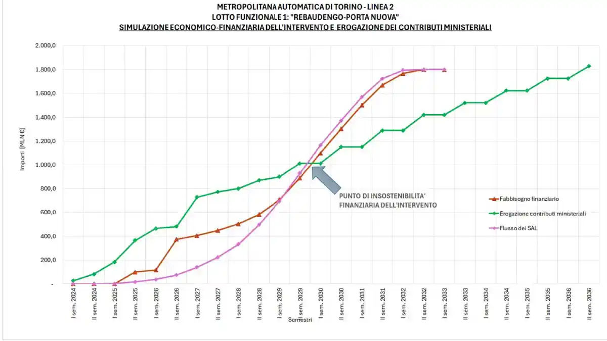 График потока финансирования проекта линии метро M2 в Турине