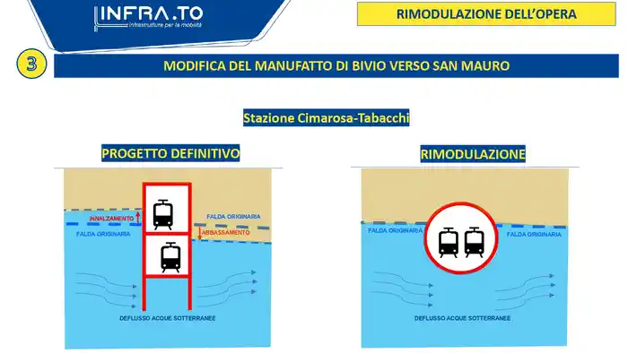 Сравнение изначального и модифицированного проектов разветвления линии метро к Сан Мауро с акцентом на подземные воды