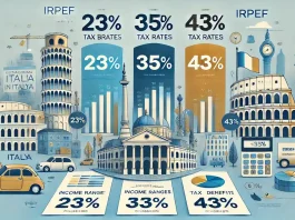 Таблица налоговых ставок IRPEF в Италии 2025, сравнение налоговой шкалы с предыдущими годами